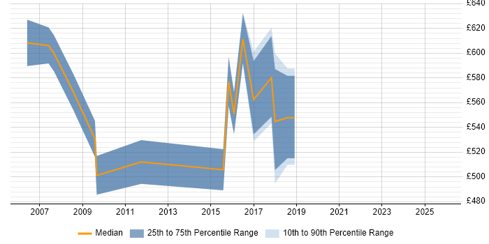 Contractor daily rate distribution trend for Strategy Consultant job vacancies in the Thames Valley