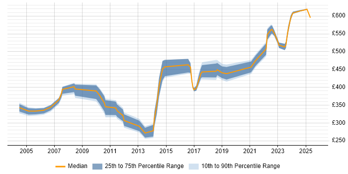 Contractor daily rate distribution trend for jobs in the Thames Valley citing Stress Testing