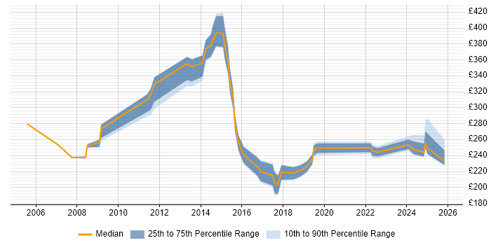Contractor daily rate distribution trend for jobs in the Thames Valley citing Structured Cabling