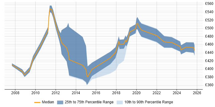 Contractor daily rate distribution trend for Subject Matter Expert job vacancies in the Thames Valley