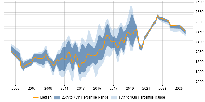 Contractor daily rate distribution trend for jobs in the Thames Valley citing Subversion