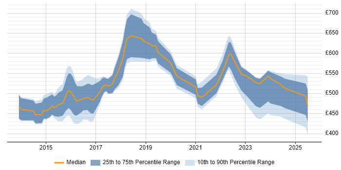 Contractor daily rate distribution trend for jobs in the Thames Valley citing SuccessFactors Contractor daily rate distribution trend for jobs in the Thames Valley citing SuccessFactors