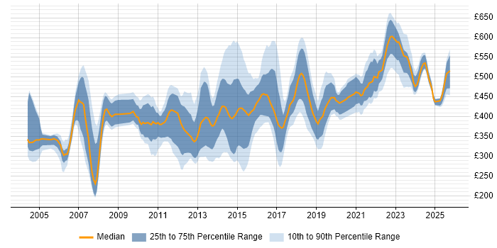 Contractor daily rate distribution trend for jobs in the Thames Valley citing Supplier Management