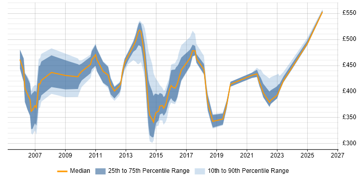 Contractor daily rate distribution trend for jobs in the Thames Valley citing Supplier Relationship Management