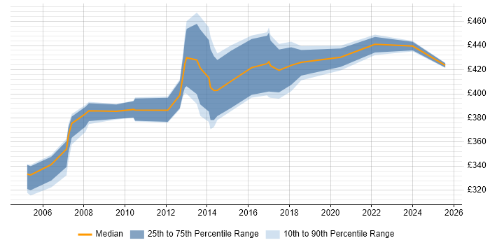 Contractor daily rate distribution trend for Supply Chain Analyst job vacancies in the Thames Valley Contractor daily rate distribution trend for Supply Chain Analyst job vacancies in the Thames Valley