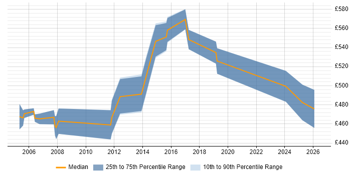 Contractor daily rate distribution trend for Supply Chain Consultant job vacancies in the Thames Valley
