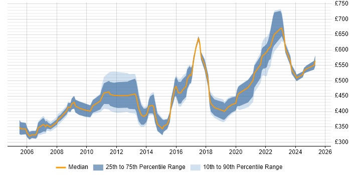 Contractor daily rate distribution trend for jobs in the Thames Valley citing Supply Chain Management