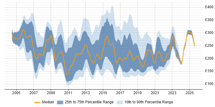 Contractor daily rate distribution trend for Support Analyst job vacancies in the Thames Valley
