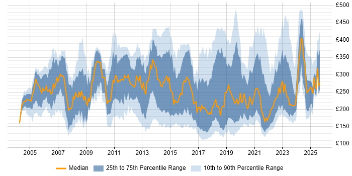 Contractor daily rate distribution trend for Support Engineer job vacancies in the Thames Valley