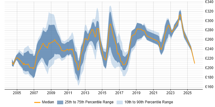 Contractor daily rate distribution trend for Support Officer job vacancies in the Thames Valley