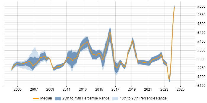 Contractor daily rate distribution trend for Support Specialist job vacancies in the Thames Valley