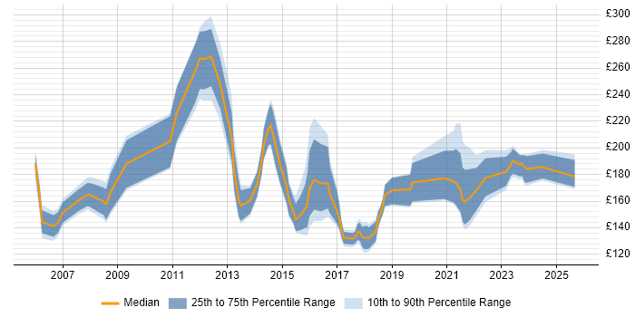 Contractor daily rate distribution trend for Support Technician job vacancies in the Thames Valley
