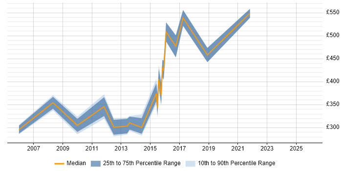 Contractor daily rate distribution trend for jobs in the Thames Valley citing SWIFT Messaging Network