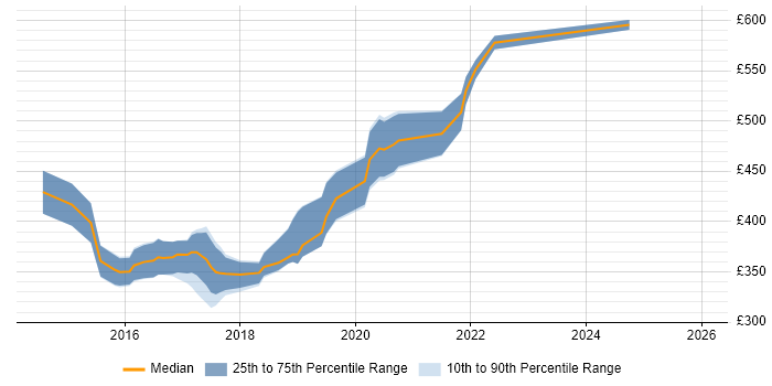 Contractor daily rate distribution trend for jobs in the Thames Valley citing Swift