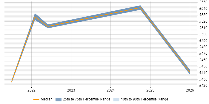 Contractor daily rate distribution trend for jobs in the Thames Valley citing SwiftUI
