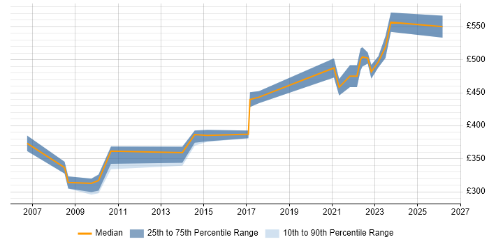 Contractor daily rate distribution trend for jobs in the Thames Valley citing Swim Lanes