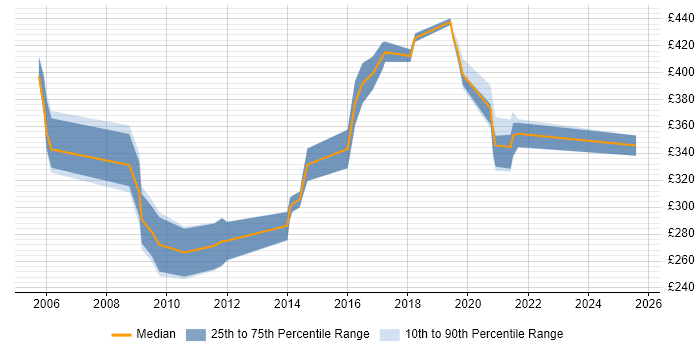 Contractor daily rate distribution trend for Switch Engineer job vacancies in the Thames Valley