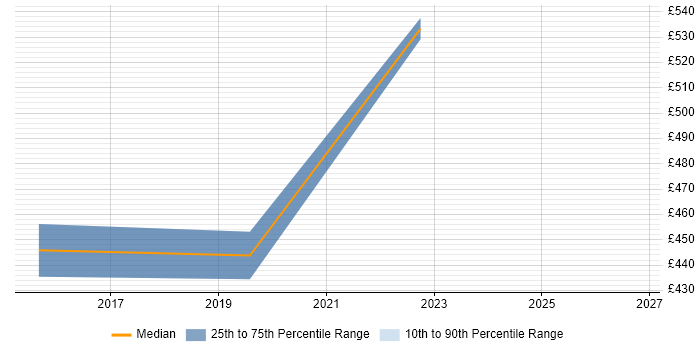 Contractor daily rate distribution trend for jobs in the Thames Valley citing Synthetic Environment