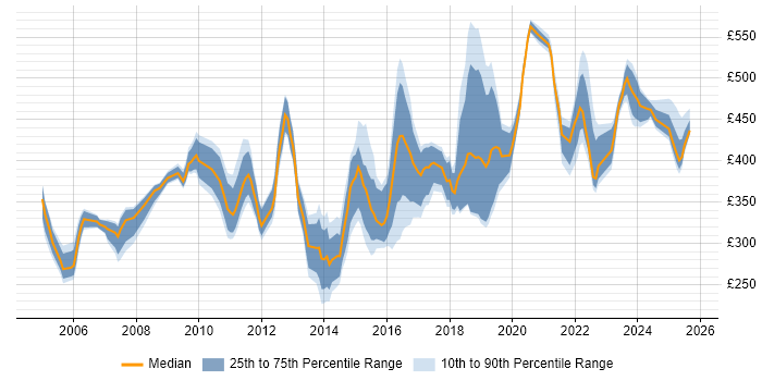 Contractor daily rate distribution trend for jobs in the Thames Valley citing System Integration Testing Contractor daily rate distribution trend for jobs in the Thames Valley citing System Integration Testing