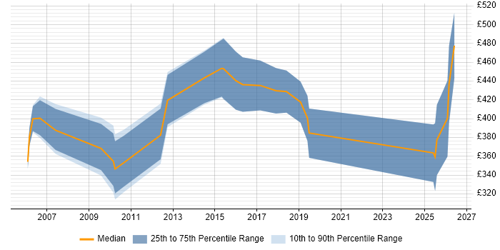 Contractor daily rate distribution trend for Systems Accountant job vacancies in the Thames Valley