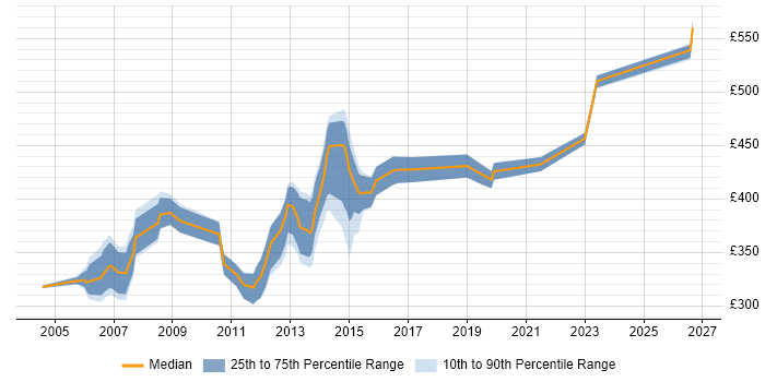 Contractor daily rate distribution trend for Systems Developer job vacancies in the Thames Valley
