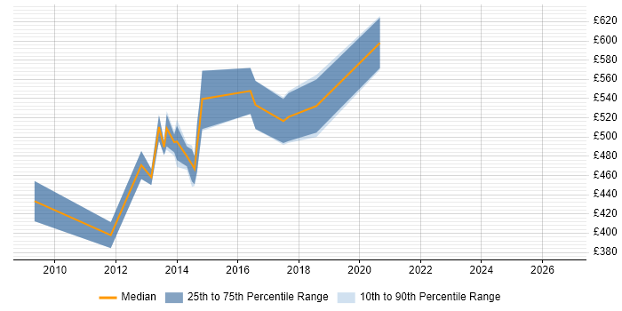 Contractor daily rate distribution trend for Systems Integration Architect job vacancies in the Thames Valley