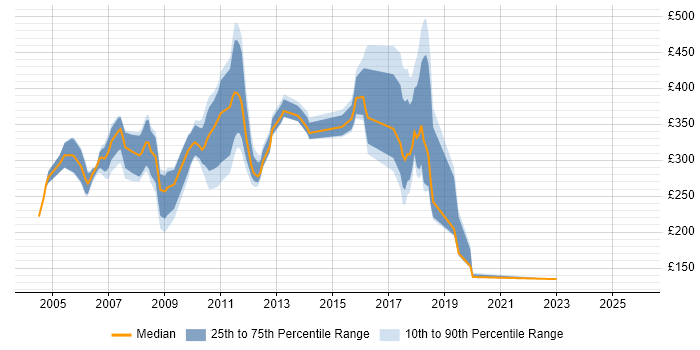 Contractor daily rate distribution trend for jobs in the Thames Valley citing Systems Management Server (SMS)