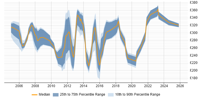 Contractor daily rate distribution trend for Systems Support job vacancies in the Thames Valley
