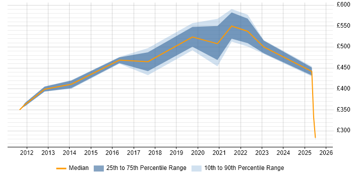 Contractor daily rate distribution trend for jobs in the Thames Valley citing Systems Thinking