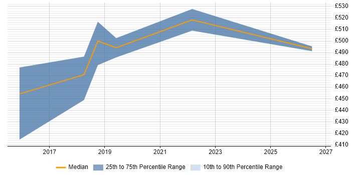 Contractor daily rate distribution trend for jobs in the Thames Valley citing Tableau Certification