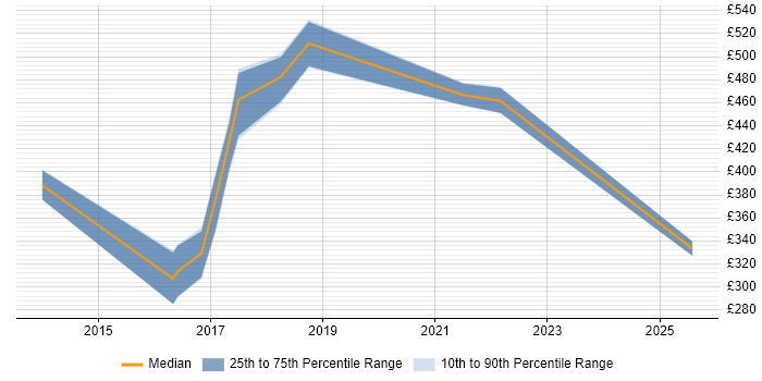 Contractor daily rate distribution trend for jobs in the Thames Valley citing Tableau Desktop Contractor daily rate distribution trend for jobs in the Thames Valley citing Tableau Desktop