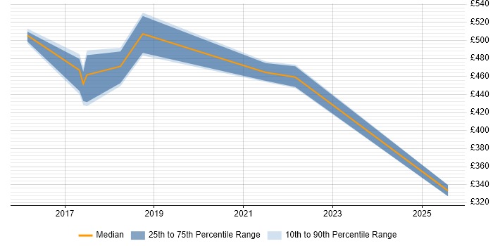 Contractor daily rate distribution trend for jobs in the Thames Valley citing Tableau Server