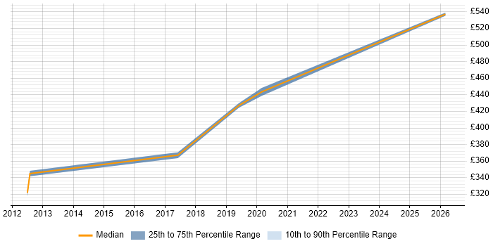 Contractor daily rate distribution trend for Tableau Specialist job vacancies in the Thames Valley