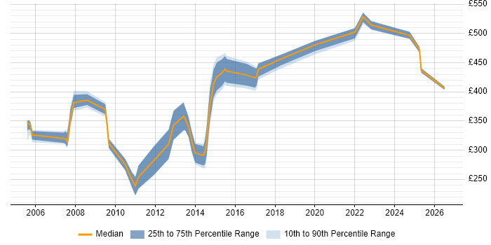 Contractor daily rate distribution trend for jobs in the Thames Valley citing TACACS