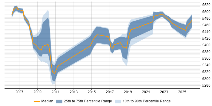 Contractor daily rate distribution trend for jobs in the Thames Valley citing Taxonomies