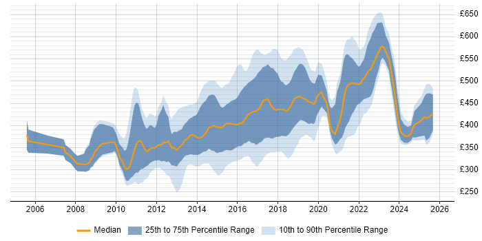 Contractor daily rate distribution trend for jobs in the Thames Valley citing TDD