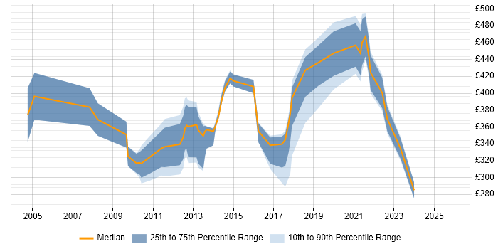 Contractor daily rate distribution trend for jobs in the Thames Valley citing Tech Ops