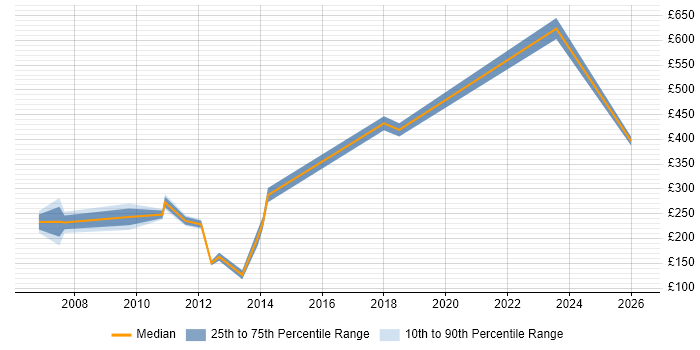 Contractor daily rate distribution trend for Technical Administrator job vacancies in the Thames Valley