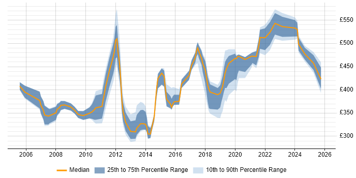 Contractor daily rate distribution trend for jobs in the Thames Valley citing Technical Analysis
