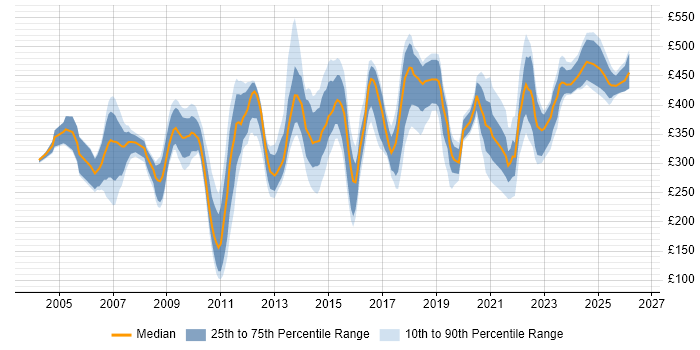 Contractor daily rate distribution trend for Technical Analyst job vacancies in the Thames Valley