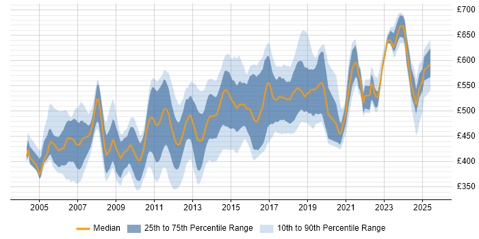 Contractor daily rate distribution trend for Technical Architect job vacancies in the Thames Valley