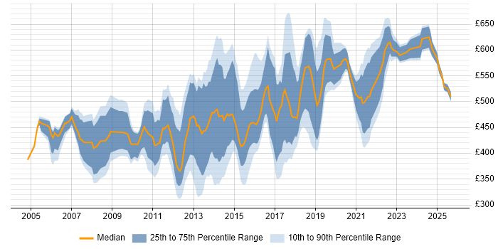 Contractor daily rate distribution trend for jobs in the Thames Valley citing Technical Architecture Contractor daily rate distribution trend for jobs in the Thames Valley citing Technical Architecture