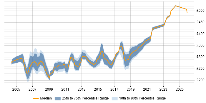 Contractor daily rate distribution trend for Technical Author job vacancies in the Thames Valley