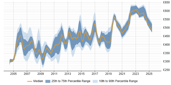 Contractor daily rate distribution trend for Technical Consultant job vacancies in the Thames Valley