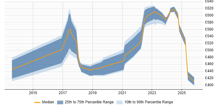 Contractor daily rate distribution trend for jobs in the Thames Valley citing Technical Debt