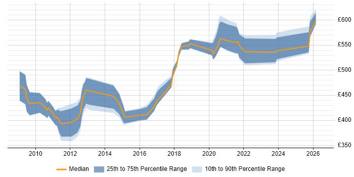 Contractor daily rate distribution trend for Technical Delivery Manager job vacancies in the Thames Valley