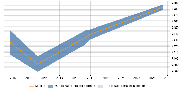 Contractor daily rate distribution trend for Technical Design Engineer job vacancies in the Thames Valley