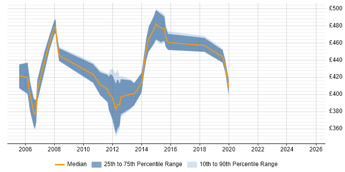 Contractor daily rate distribution trend for Technical Designer job vacancies in the Thames Valley