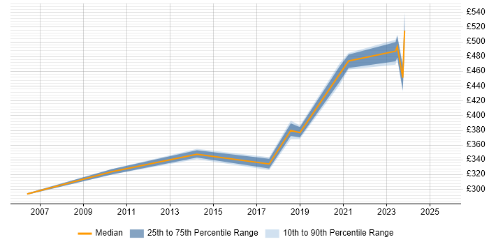 Contractor daily rate distribution trend for jobs in the Thames Valley citing Technical Discovery