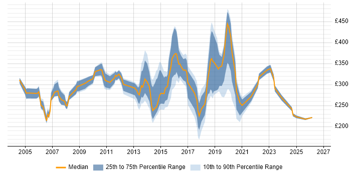 Contractor daily rate distribution trend for Technical Engineer job vacancies in the Thames Valley